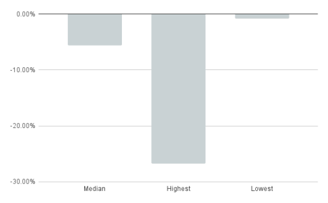 drowdaown 6 months august