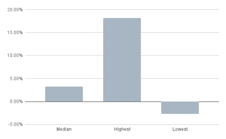 return in current month